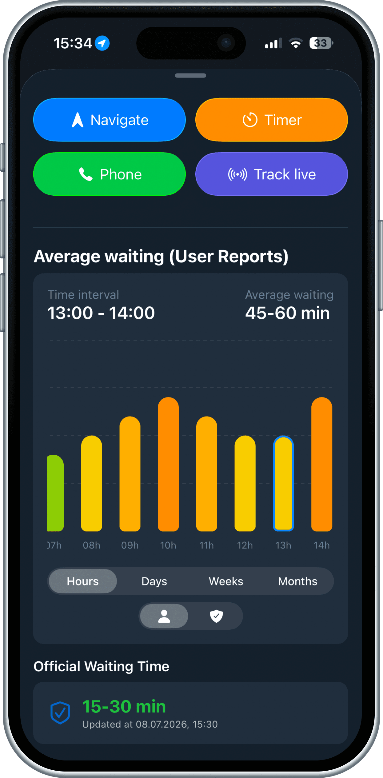 Bordi average-wait chart by hour, day, week and month