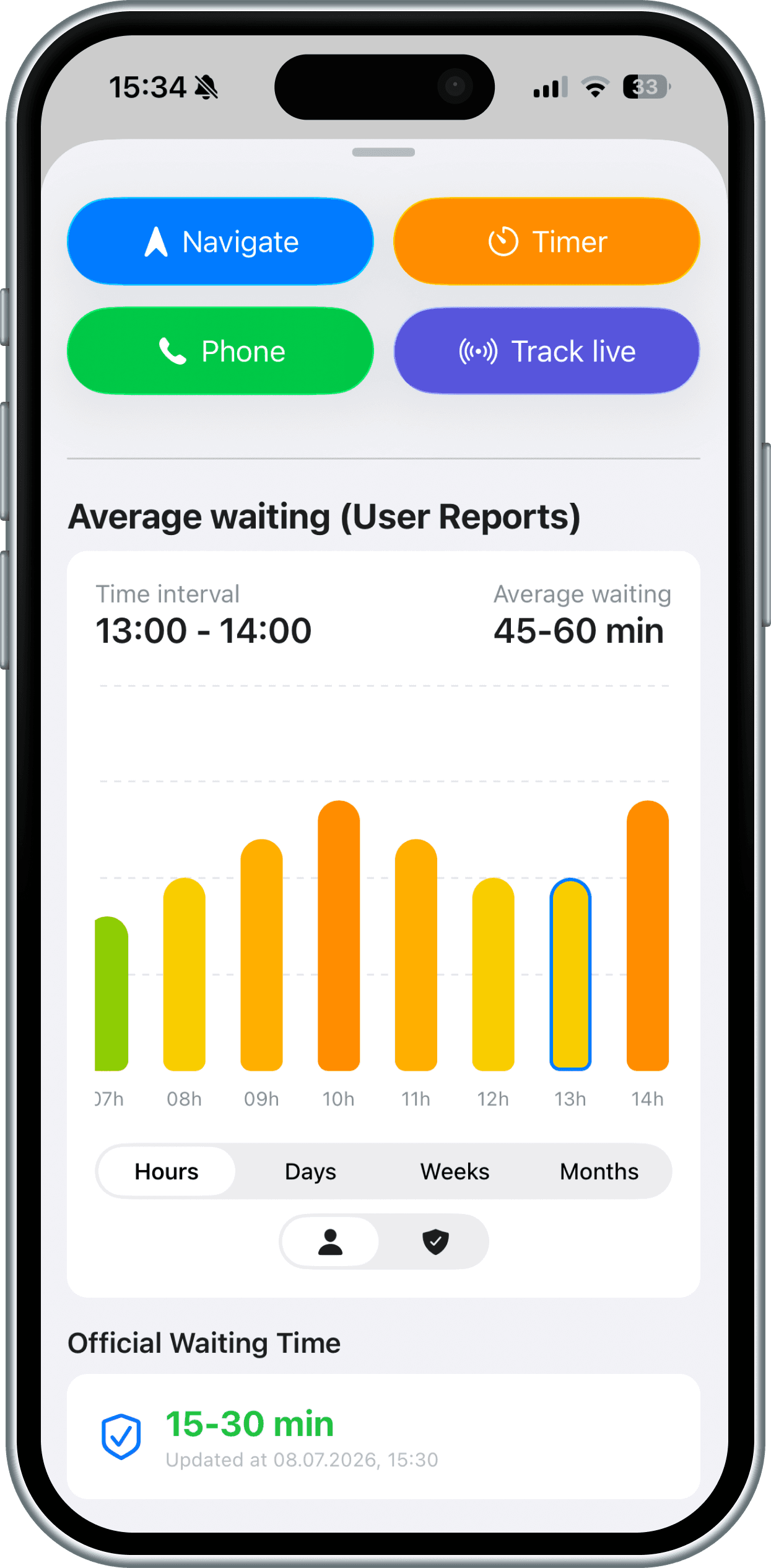 Bordi average-wait chart by hour, day, week and month