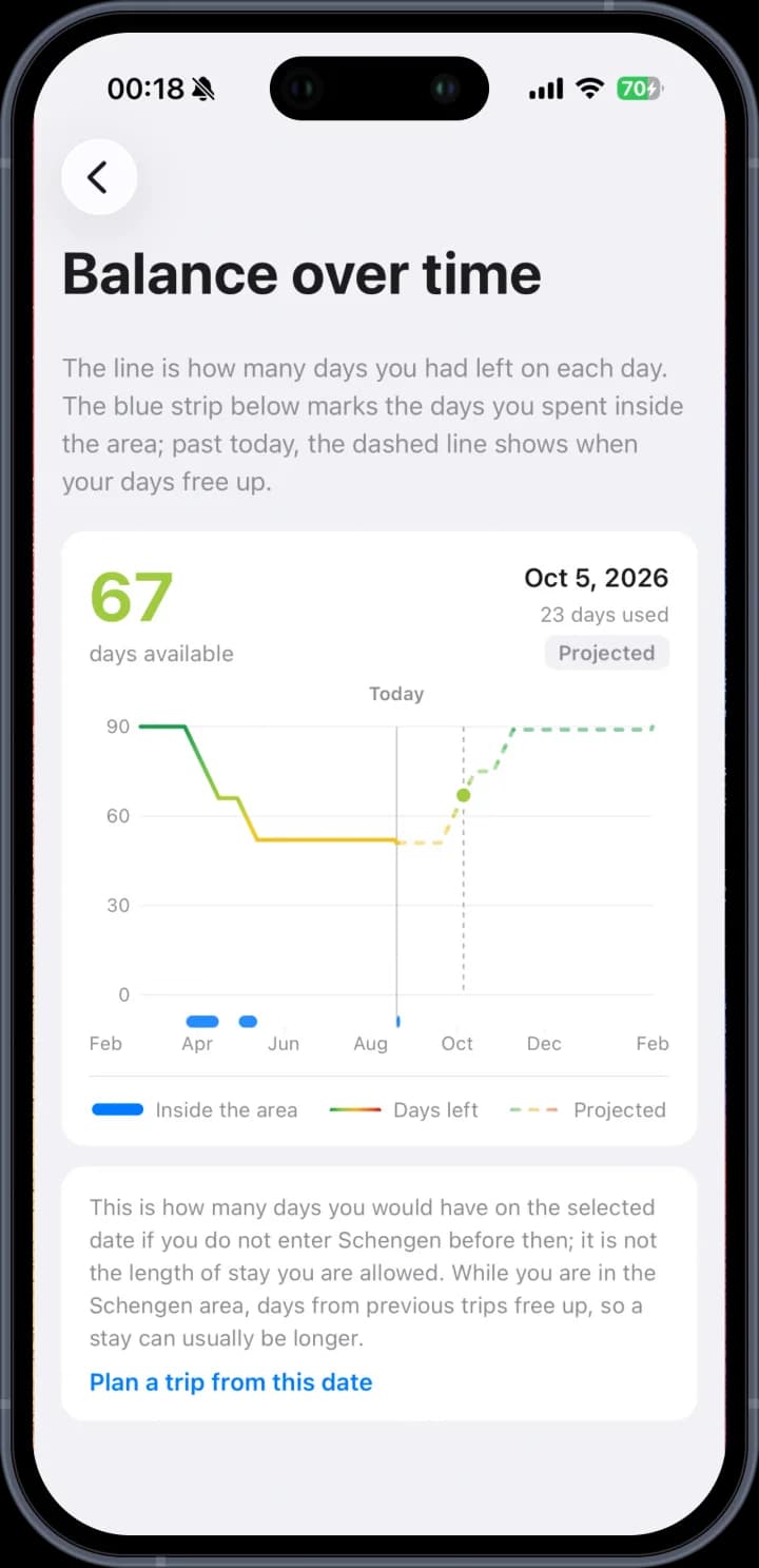 Balance over time: the days left on each day, past and projected