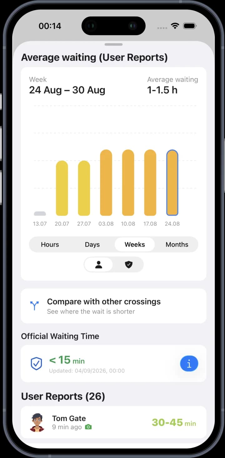 Average wait by week from user reports